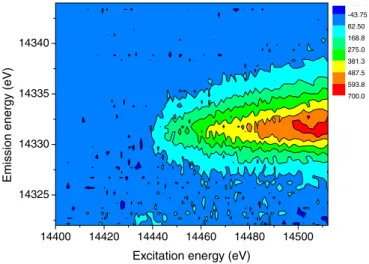 FIG. 6. (Color online) The full KM − MN RIXS map of Kr. The color scale corresponds to the intensity of the final normalized counts after removing the 1s single-photoionization contribution.