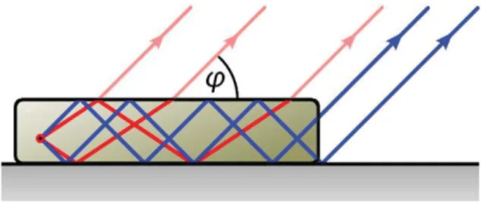 Fig. 9.Various ray paths required for the GO calculations. In the inverse direction of prop- prop-agation employed in the simulations, the red lines stand for the ray paths reaching the ﬂuorescence point from the horizontal top interface and the blue lines