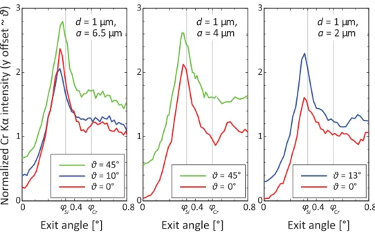 Fig. 11. Co Kα (left panel) and Ni Kα (right panel) GEXRF proﬁles of the Co/Ni disk' pattern (d = 3 μm, a = 6 μm) for two different orientations of the sample surface