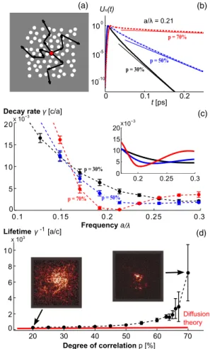 FIG. 3 (color online). Numerical FDTD simulations. (a) Sketch of the simulated system for the evaluation of the average decay constant of the modes