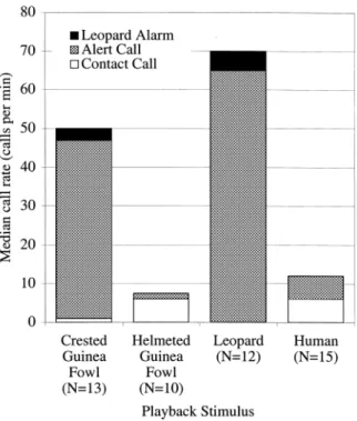 Fig. 2. Median vocal response of Diana monkey groups to predators and guinea fowl alarm calls.