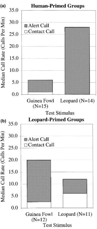 Fig. 3. Diana monkey responses to guinea fowl alarm calls and leopard growls after having been primed with either human speech (a) or leopard growls (b).