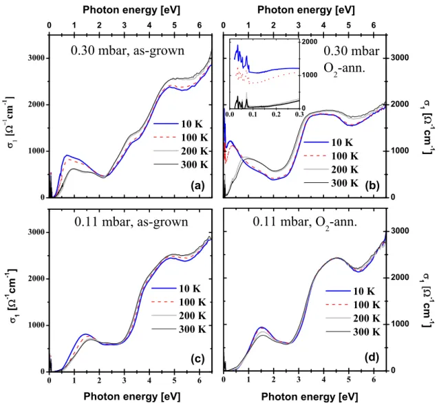 FIG. 11. (Color online) Temperature dependence of the real part of the optical conductivity, σ 1 , for (a), (b) the most La-deficient and (c), (d) the most Mn-deficient LMO films