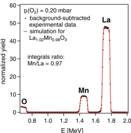 FIG. 1. (Color online) Example of the background-subtracted experimental and simulated RBS data for a LMO film grown at p(O 2 ) of 0.20 mbar on a MgO(001) substrate