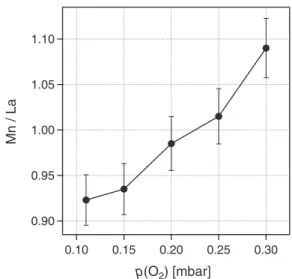 FIG. 2. Variation of the Mn/La ratio in the nominal LaMnO 3 films, as obtained from RBS as a function of the oxygen background pressure during deposition.