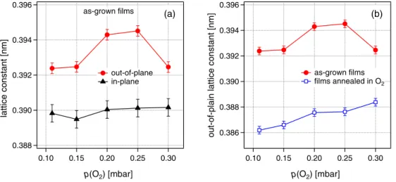 FIG. 5. (Color online) (a) Variation of the in-plane and out-of-plane lattice constants of the as-grown LMO films as a function of the oxygen background pressure during deposition