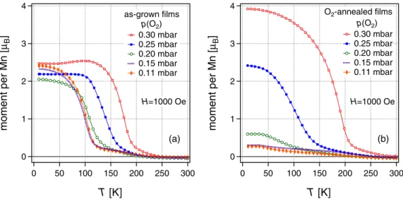 FIG. 8. (Color online) Temperature dependence of the magnetization of the LMO films measured in field-cooled mode with an external field of 1000 Oe: (a) as-grown samples; (b) oxygen-annealed samples.