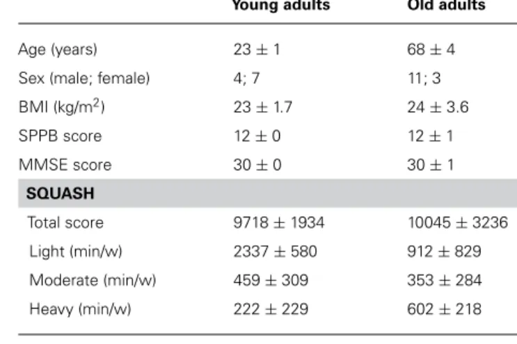 Table 1 | Subject characteristics.