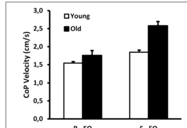 FIGURE 1 | Group data (mean ± SE) for young and old adults of center of pressure velocity when standing on a rigid (R) surface and on foam (F), showing a significant interaction effect (p = 0.001) EO: eyes open.