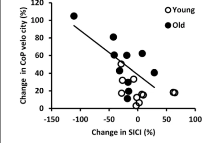 FIGURE 4 | Correlation between the percent changes in short interval intracortical inhibition (SICI) and center of pressure (CoP) velocity from the rigid to the foam condition in young and old adults