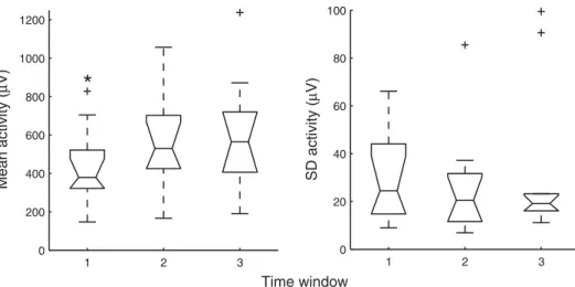 Fig. 2. Mean amplitudes of the PCA-processed EMG signals as estimated over all BB  record-ings for the 3 time windows (1–3) during the fatiguing contraction