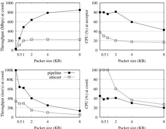 Figure 3.4. Performance comparison of pipeline and unicast for implementing many-to-one communication pattern; acceptors of Paxos protocol use this type of communication in Phase 1B and Phase 2B to propagate their votes to the coordinator; in all the exper