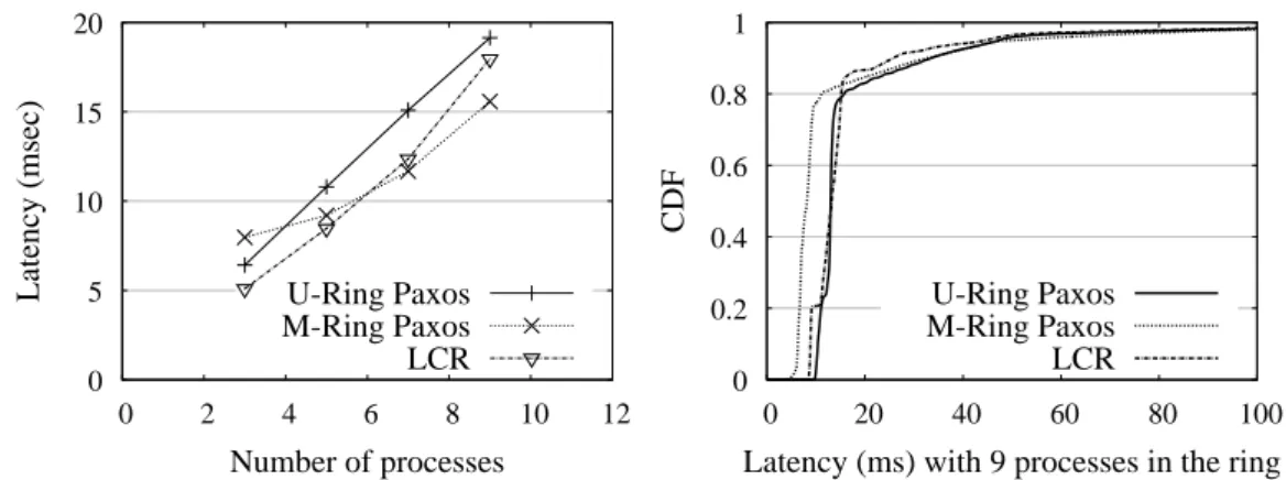 Figure 3.9. Impact of synchronous disk writes on the latency when varying the number of processes in the ring.