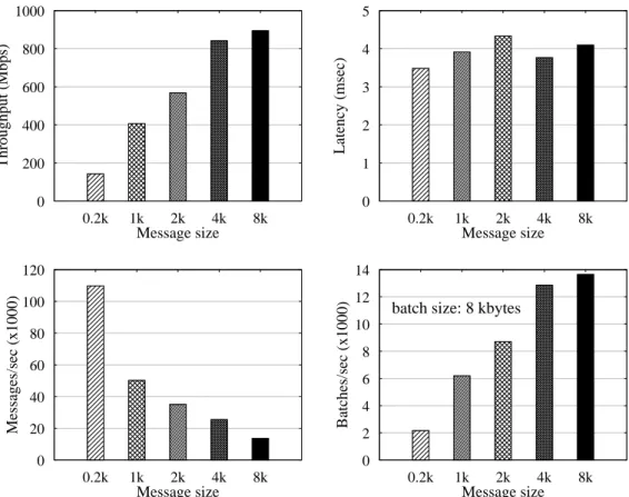 Figure 3.10. Impact of application message size on the performance of M- M-Ring Paxos.