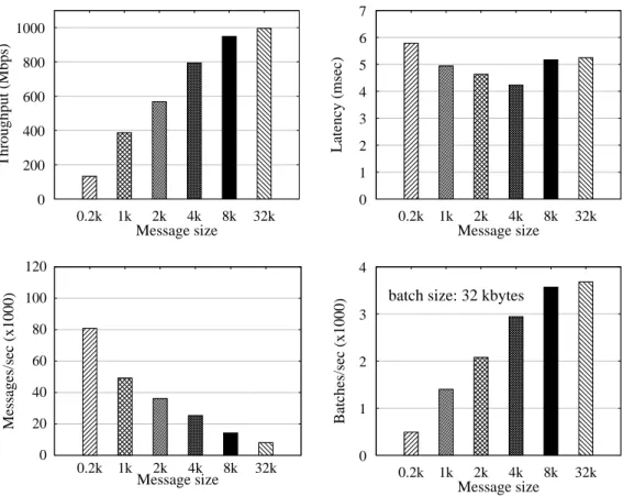 Figure 3.11. Impact of application message size on the performance of U- U-Ring Paxos.
