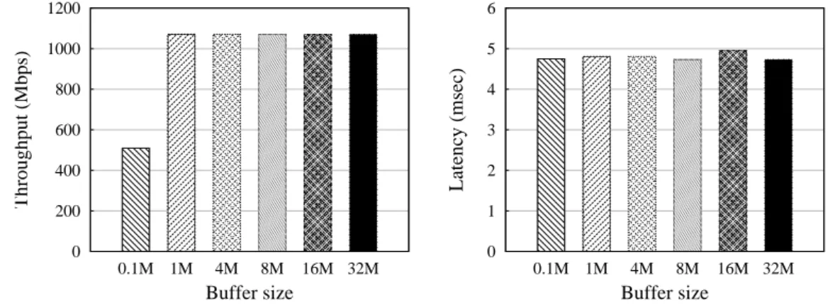 Figure 3.13. Impact of socket buffer size on the performance of U-Ring Paxos.