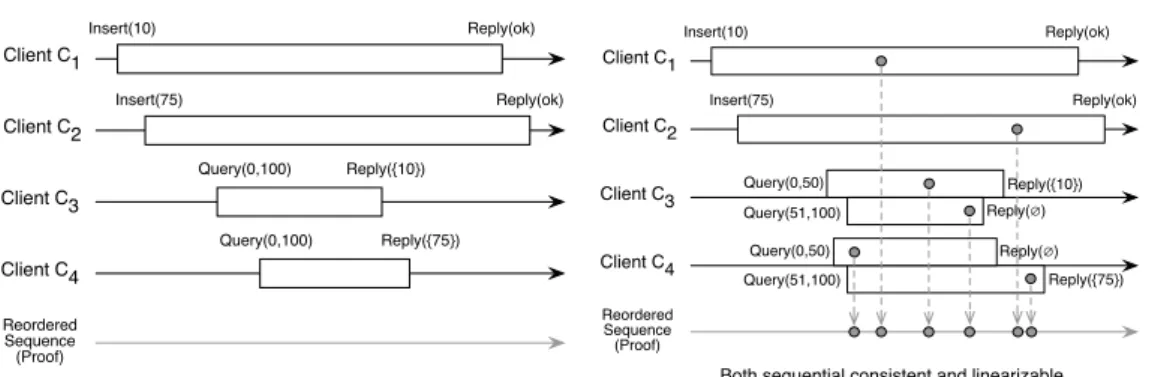 Figure 4.2. (Left) A non-linearizable execution that cannot happen if a B + -tree is replicated with state-machine replication