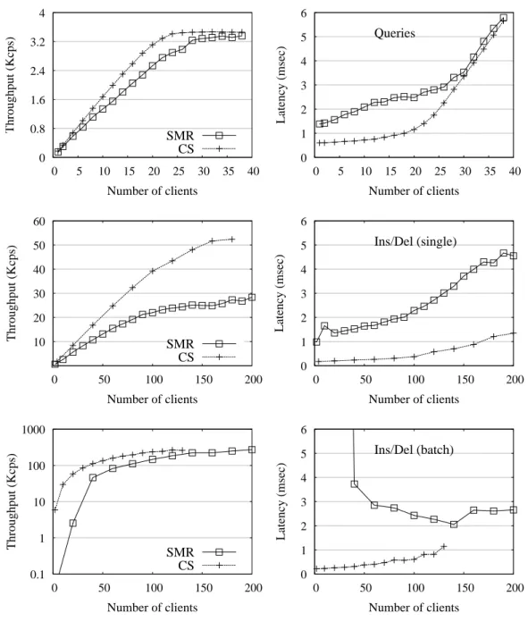 Figure 4.3. Performance of client-server (CS) versus state-machine replication (SMR) with three workloads; the pair of graphs on top are for queries, the ones in the middle are for update operations without batching, and the graphs in the bottom are for th