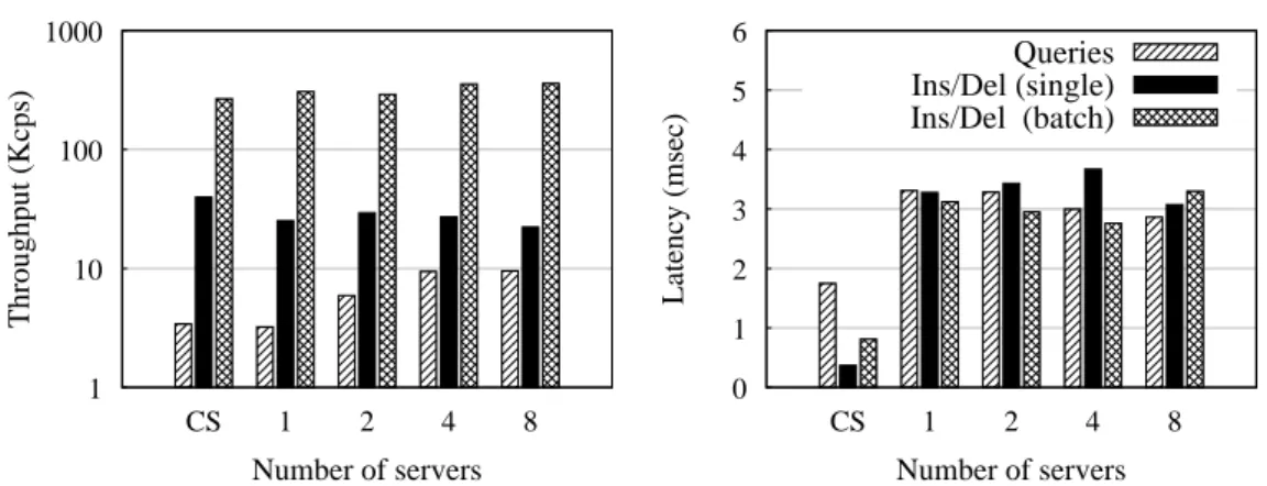 Figure 4.4. Performance of client-server (CS) versus state-machine replication (SMR) with increasing number of replicas for three workloads; left graph shows throughput measured in Kilo commands per second (Kcps) (y-axis is in log scale); right graph shows