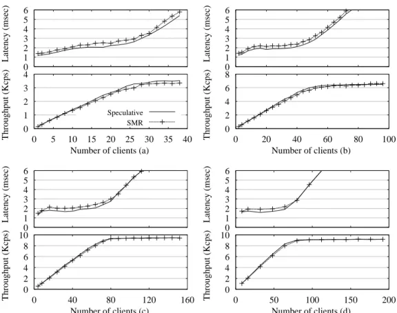 Figure 4.5. The impact of speculative execution on the performance of state- state-machine replication with a workload composed of queries only; number of  repli-cas is (a): 1, (b): 2, (c): 4, (d): 8; throughput is measured in Kilo commands per second (Kcp