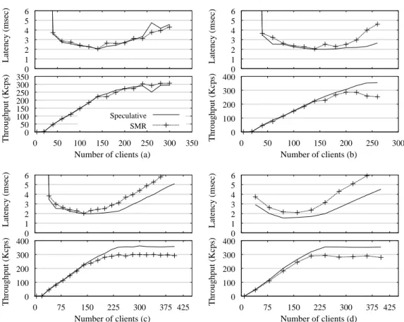 Figure 4.6. The impact of speculative execution on the performance of state- state-machine replication with a workload composed of batched inserts and deletes;