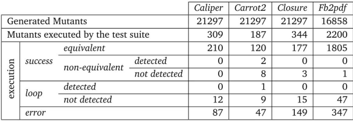 Table 8.2. Classification and selection of mutants