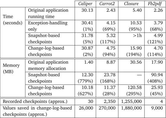Table 8.4. Overhead incurred by ARMOR in normal non-failing executions (median over 10 runs)