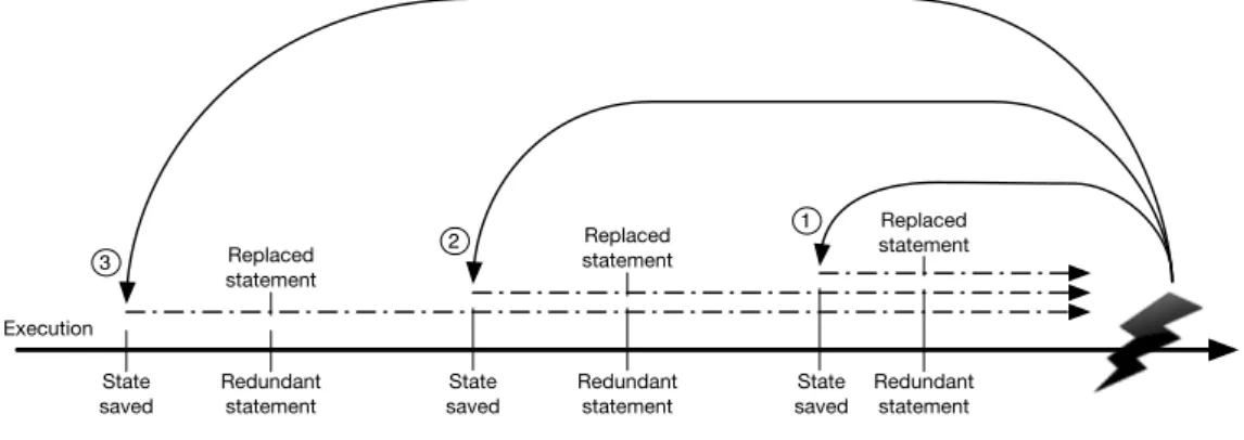 Figure 3.2 overviews the behaviour of JAW. During the normal execution, the state of the system is saved before executing a redundant statement