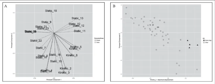 Figure 4.  Principal component analysis. (A) Plot showing loading of each parameter onto principal component 1 (PC1) on the x-axis  and principal component 2 (PC2) on the y-axis