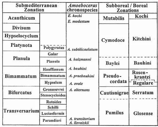 Figure  1.  Submediterranean ammonite  zonation  compared  to  SubboreallSoreal  zonations