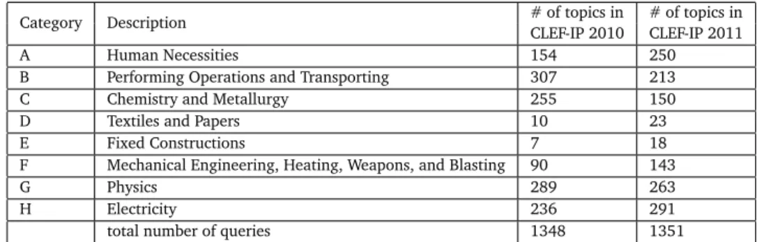 Table 3.3. IPC section distribution over English test set of CLEF-IP 2010 and CLEF-IP 2011.