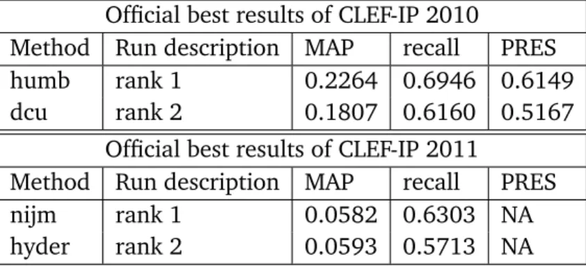 Table 3.4. The performance of the best official results on English Test Set.