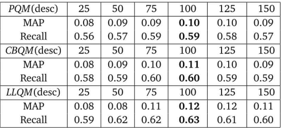 Table 4.2. Evaluation scores of the different query estimation methods using the claims field on the training set for the English subset.