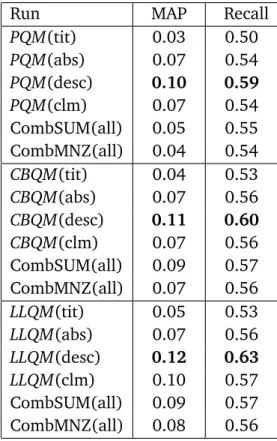 Table 4.5. Comparison of performance of the different query estimation meth- meth-ods using the different fields of a patent document.