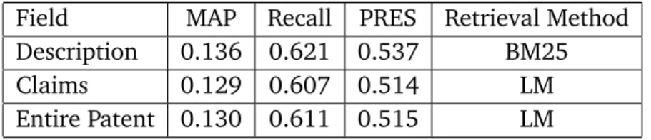 Table 4.7. Results of CLEF-IP 2010 extracted from different fields.