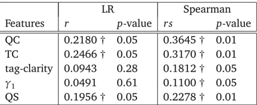 Table 5.4 summarizes the results of the linear correlation of each predictor (individually) with AP on the training data