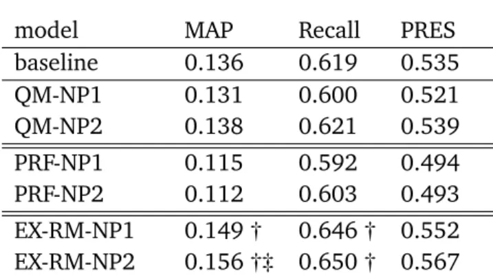 Table 5.6. Performance of the expanded query models using phrases