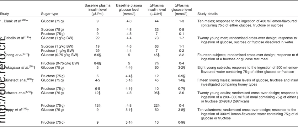 Table 3. Summary of the studies in which plasma insulin and glucose levels were reported before and at 60 min after ingestion of a sugary drink or a sugared ﬂuid meal in healthy human subjects*