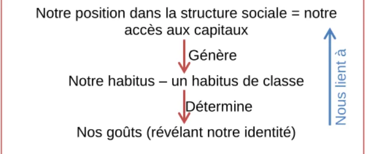 FIGURE  3  Schéma  du  raisonnement  de  Pierre Bourdieu  pour  définir  l’identité. Source : Rigaux N., 2011
