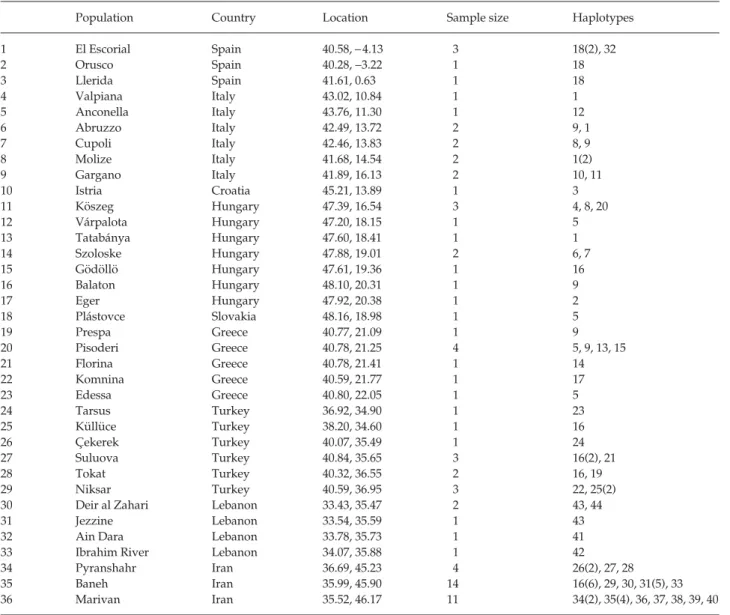 Table 1 Locations, sample sizes and haplotypes sampled for each population. Locations are given in decimal degrees for latitude followed by longitude, and are shown in Fig