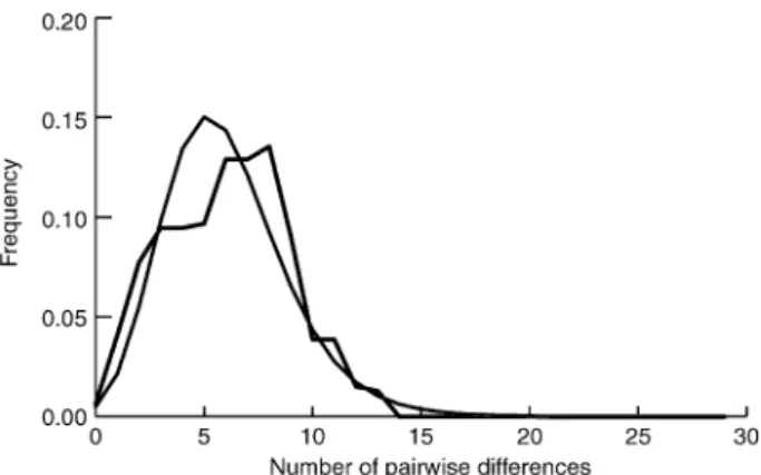 Fig. 4 Pairwise mismatch plot of the Main A. coriarius  Clade.