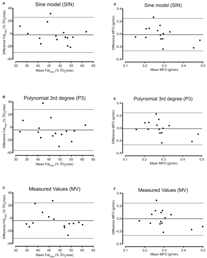 Figure 1. Bland-Altman plots of Fat max and MFO determined with SIN, P3 or MV. SIN, sine model