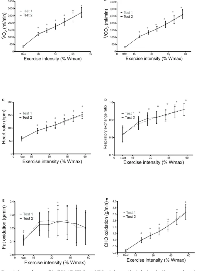 Figure 2. Course of average V V O _ 2 , V V CO _ 2 , HR, RER, F ox and CHO ox during two identical submaximal incremental tests (mean and SD).