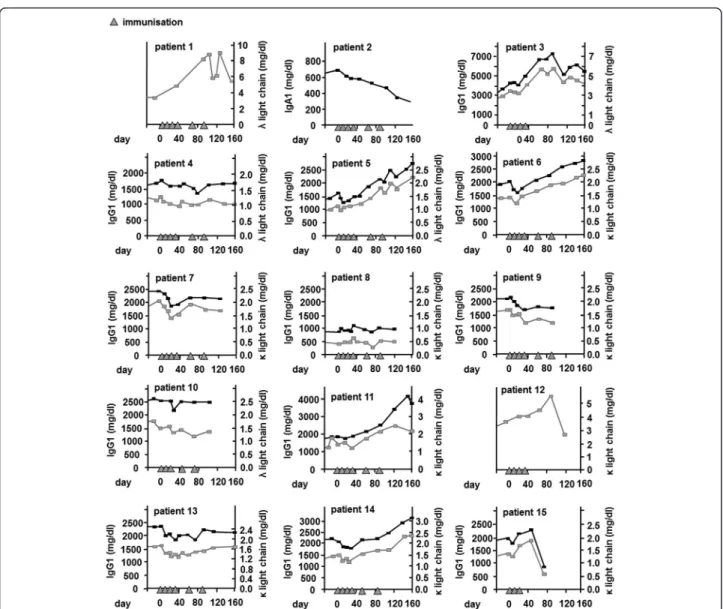 Figure 1 Clinical response of patients vaccinated with Id-phage. Paraprotein serum levels (black) and light chain excretion (gray) of each individual patient.