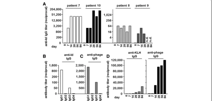 Figure 3D shows the results of patient 2, having received 0.25 mg phage Id vaccination