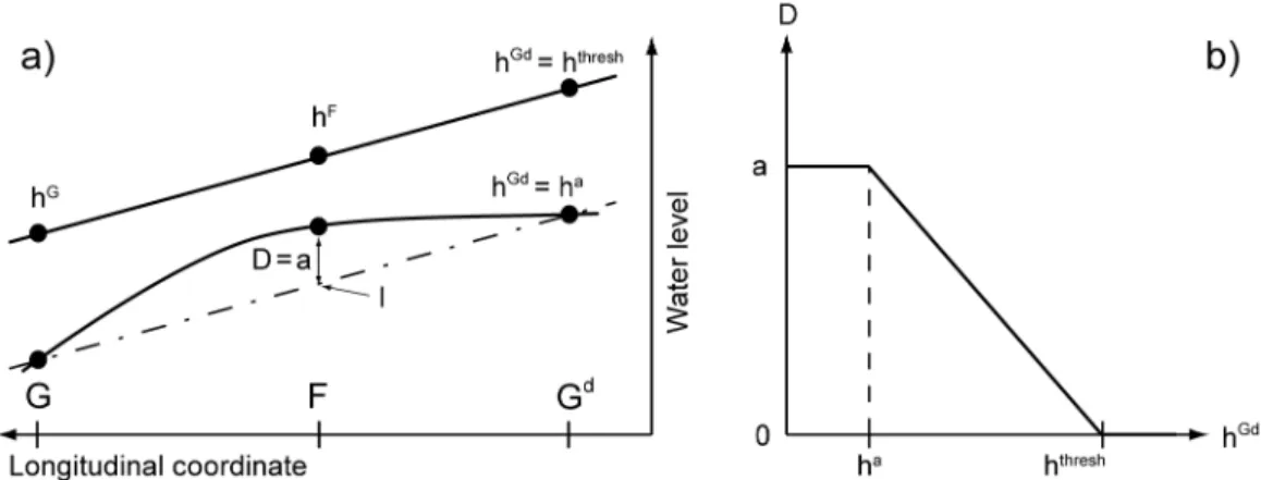 Fig. 2.3. Illustration of the interpolation approach. (a) Two longitudinal water level profiles  for the conditions   and  