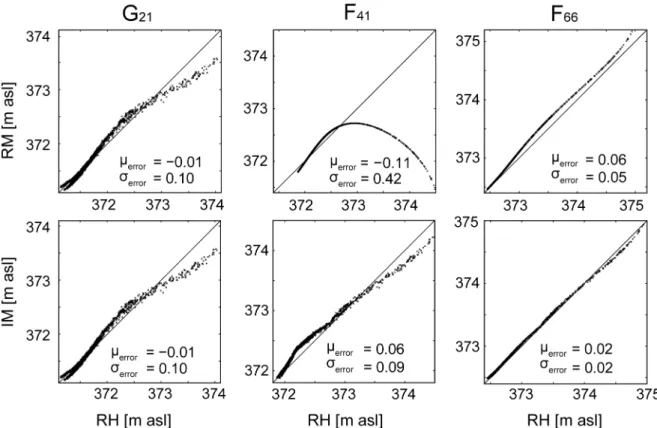Fig. 2.6. Scatter plots for one gauging station ( ) and two fixpoints ( ,  ) within the  river domain