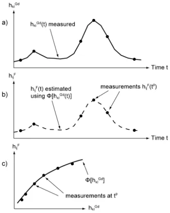 Fig.  2.10. Schematic representation of the regression approach. (a) Continuous water level  time series measured at the determining gauging  station