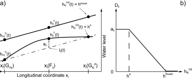 Fig.  2.13.  Schematic illustration of the interpolation approach. (a) Two hypothetical  longitudinal water level profiles for the situations   and  