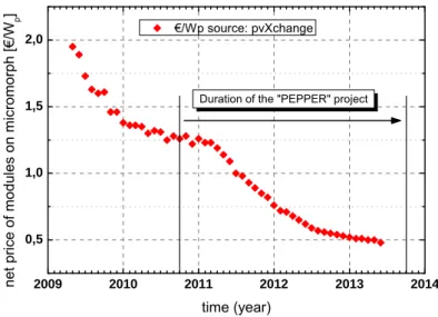 Figure 1.1: Net price reduction of solar modules based on micromorph technology.